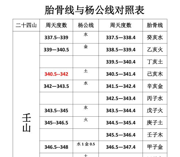 杨公祠秘法分金与胎骨线法对照表    