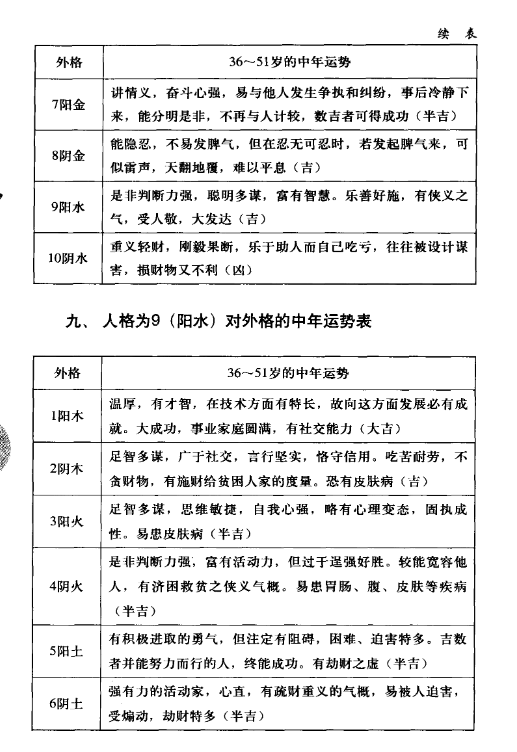 燕保君 - 燕氏姓名学 揭示姓名的奥秘  电子版