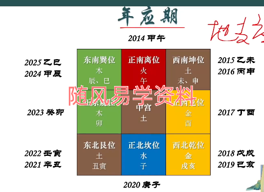 范三明 玄天奇门风水高阶大师班视频24集