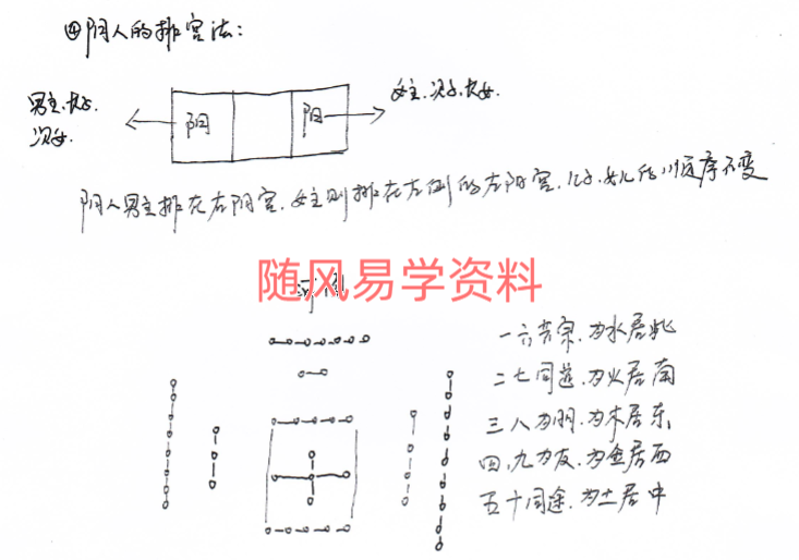 李云奇    河洛阳宅绝密笔记22页